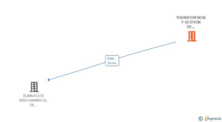 Vinculaciones societarias de TRANSFERENCIA Y GESTION DE RESIDUOS URBANOS SL