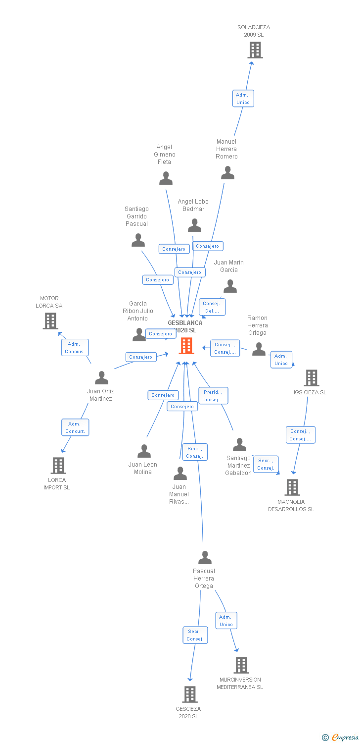 Vinculaciones societarias de GESBLANCA 2020 SL