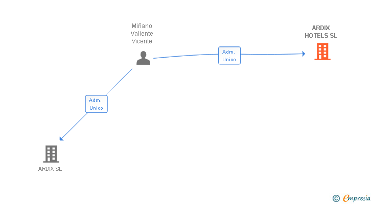 Vinculaciones societarias de ARDIX HOTELS SL