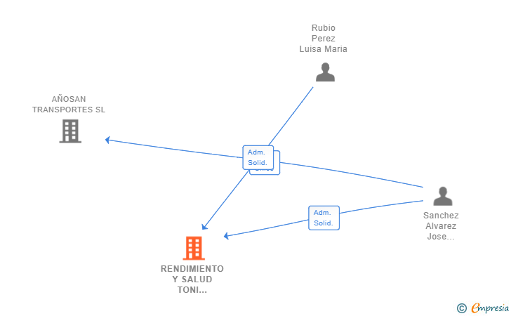 Vinculaciones societarias de RENDIMIENTO Y SALUD TONI SANCHEZ SL
