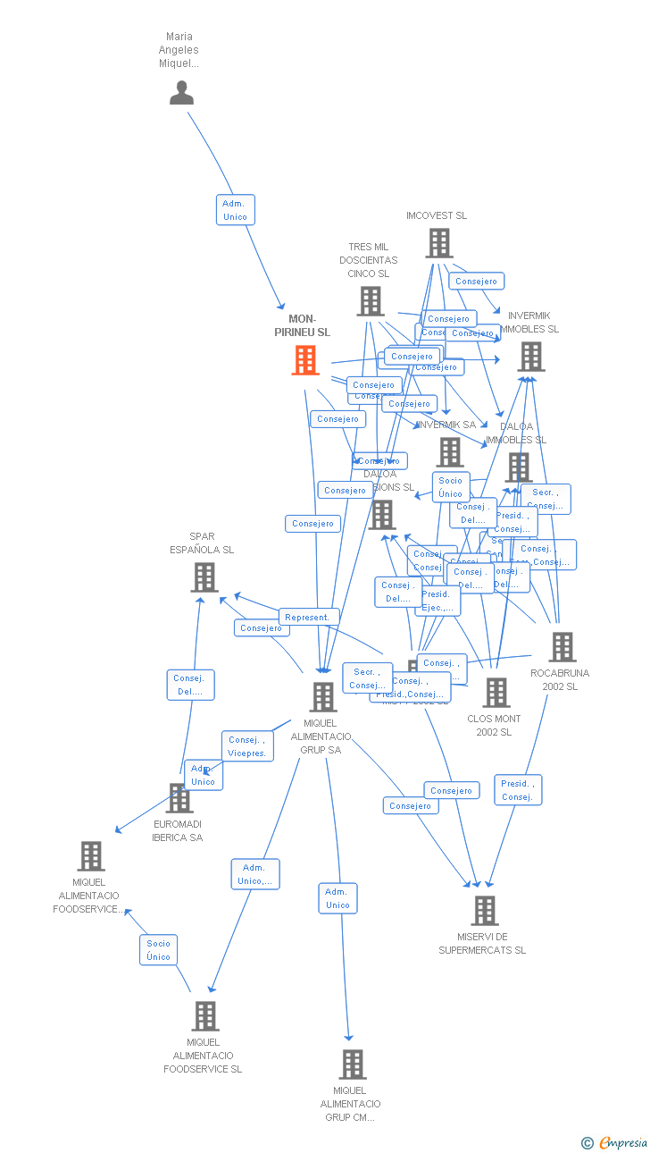 Vinculaciones societarias de MON-PIRINEU SL