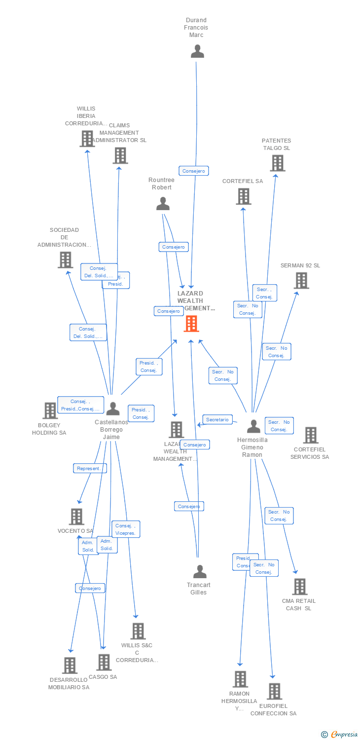 Vinculaciones societarias de LAZARD WEALTH MANAGEMENT (SPAIN) SA