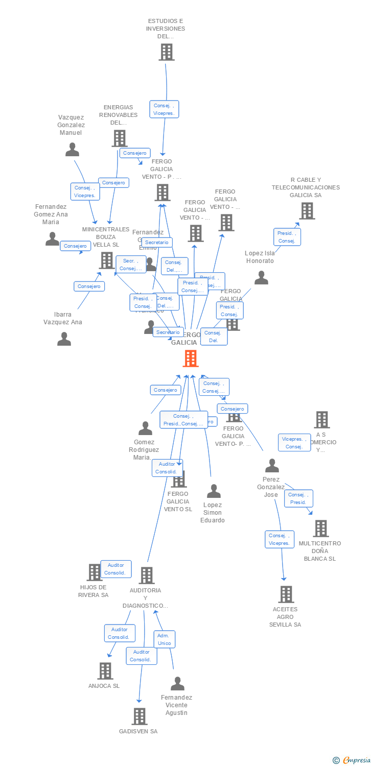 Vinculaciones societarias de FERGO GALICIA SL