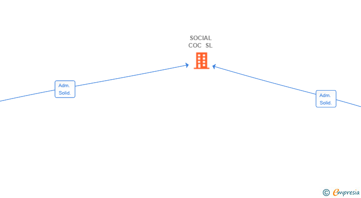 Vinculaciones societarias de SOCIAL COC SL