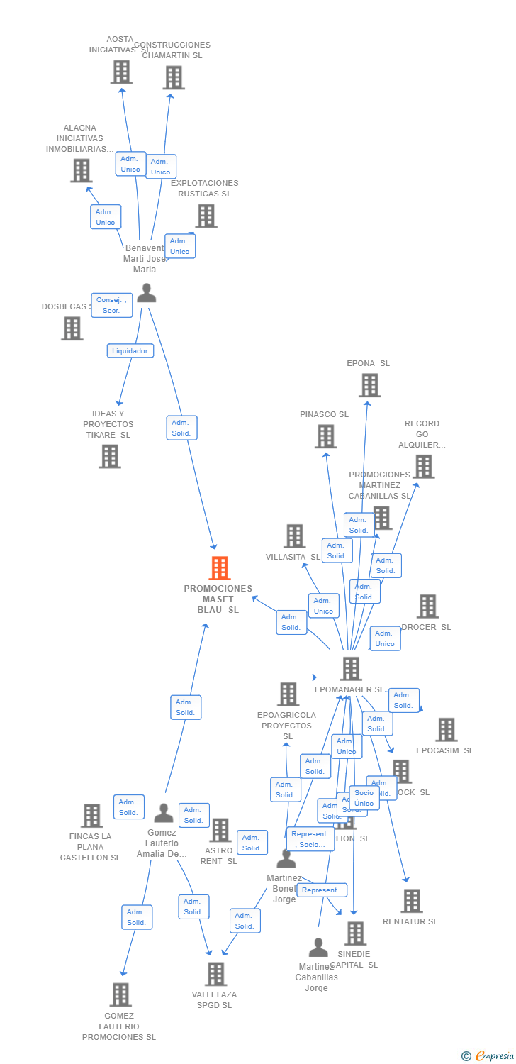 Vinculaciones societarias de PROMOCIONES MASET BLAU SL