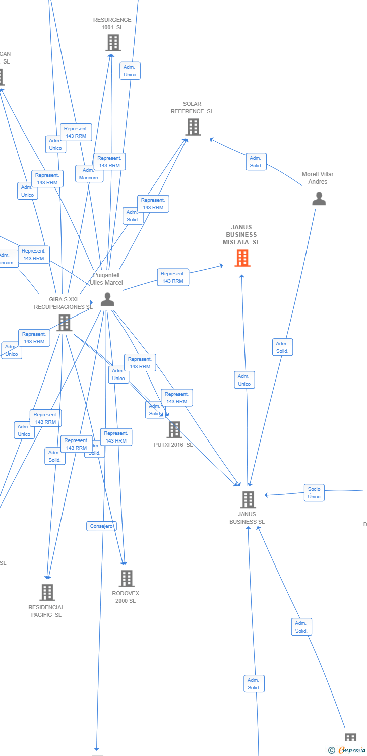 Vinculaciones societarias de JANUS BUSINESS MISLATA SL