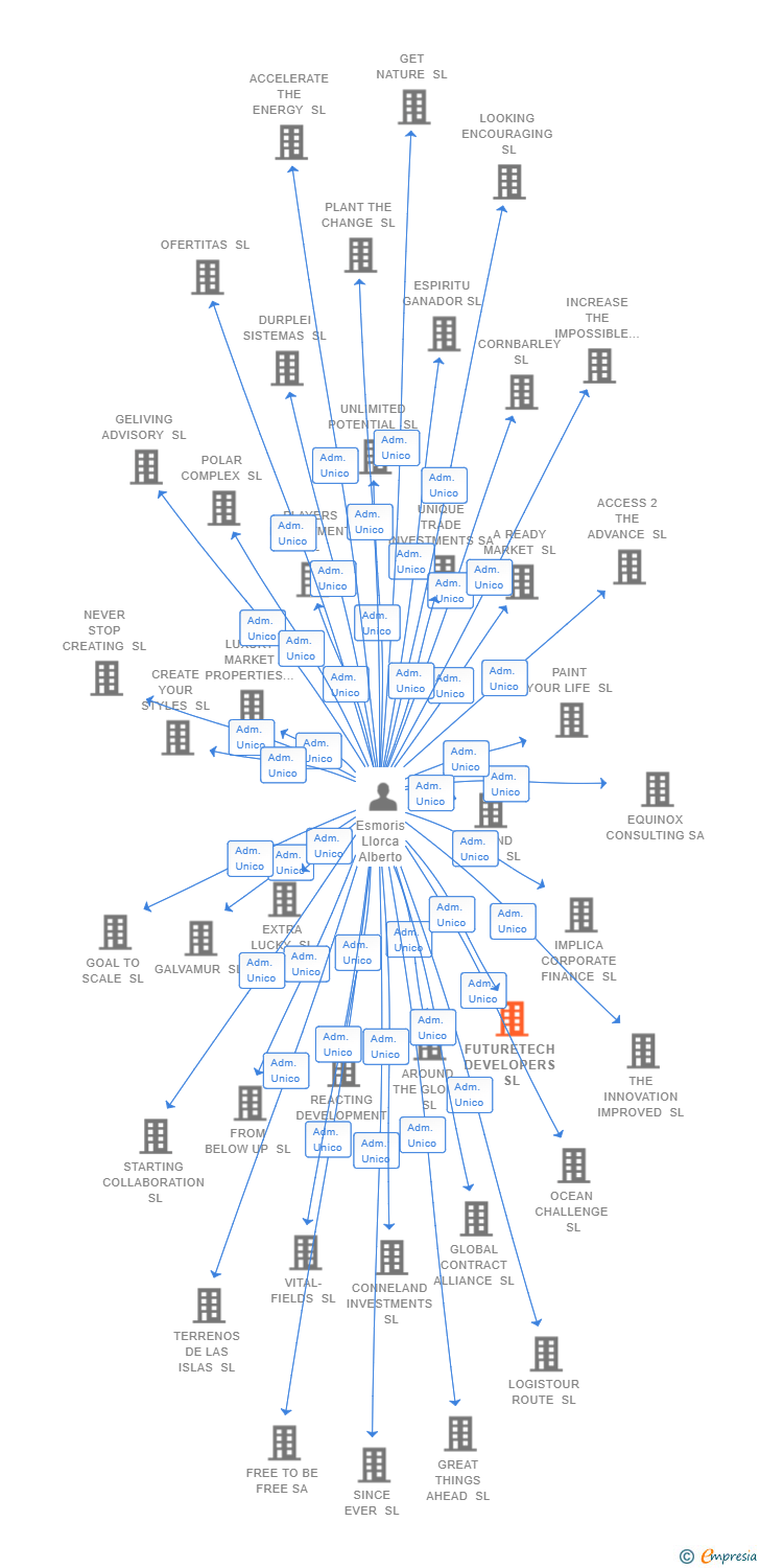 Vinculaciones societarias de FUTURETECH DEVELOPERS SL