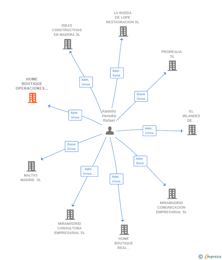 Vinculaciones societarias de HOME BOUTIQUE OPERACIONES SL