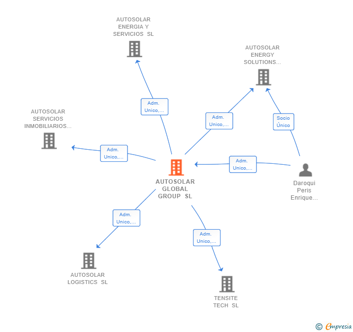 Vinculaciones societarias de QUADROVICA SL