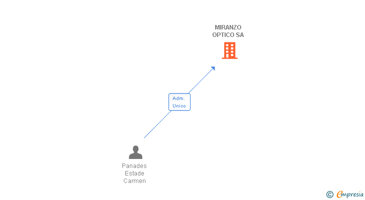 Vinculaciones societarias de MIRANZO OPTICO SA