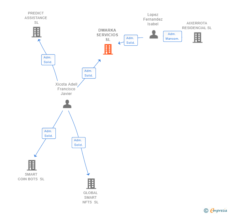 Vinculaciones societarias de DWARKA SERVICIOS SL