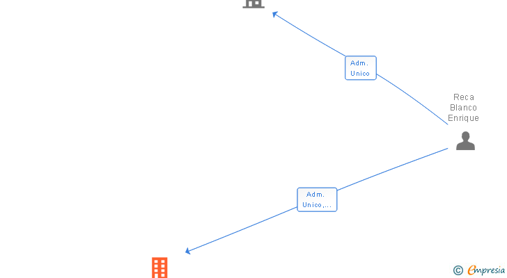 Vinculaciones societarias de RECA BLANCO GESPROM SL