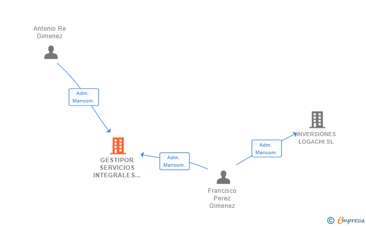 Vinculaciones societarias de GESTIPOR SERVICIOS INTEGRALES SL