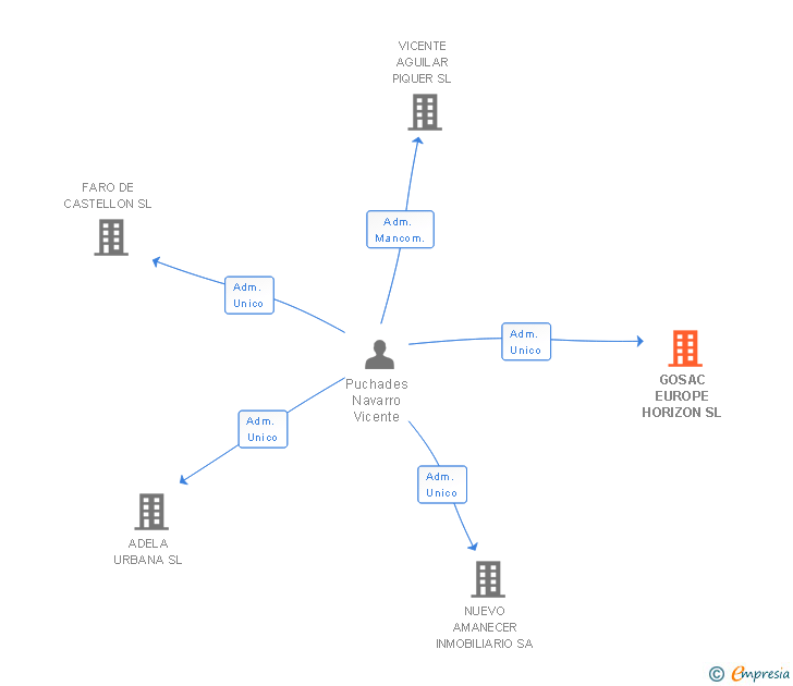 Vinculaciones societarias de GOSAC EUROPE HORIZON SL