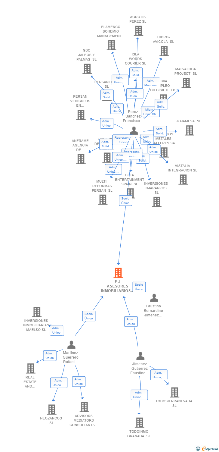 Vinculaciones societarias de F J ASESORES INMOBILIARIOS Y SEGUROS SL
