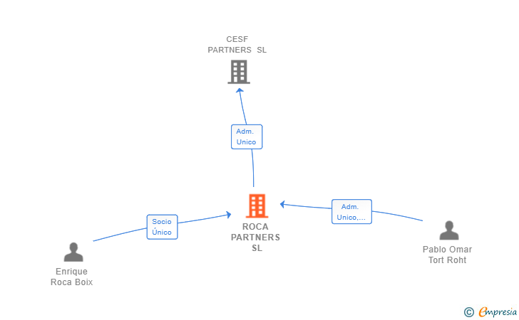 Vinculaciones societarias de ROCA PARTNERS SL