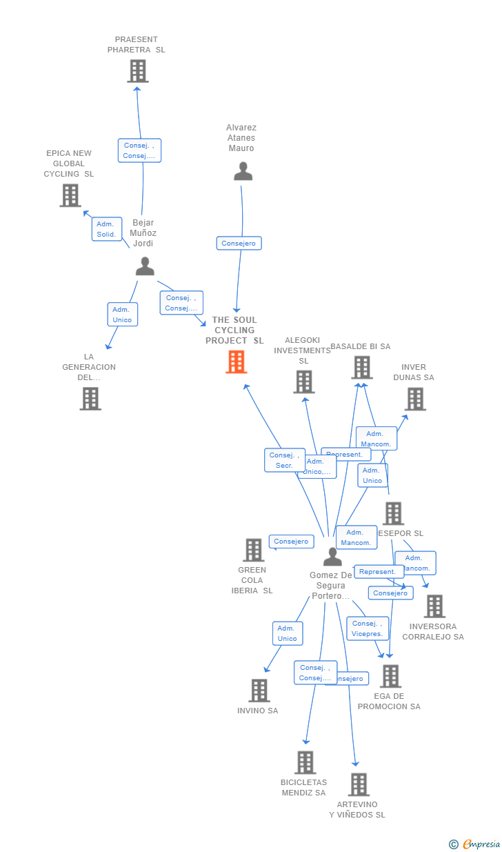 Vinculaciones societarias de THE SOUL CYCLING PROJECT SL