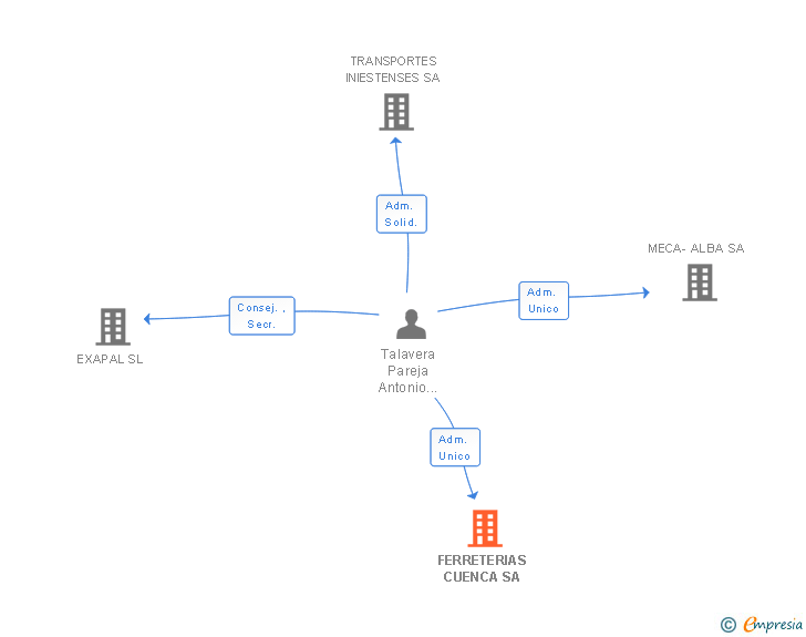 Vinculaciones societarias de FERRETERIAS CUENCA SA