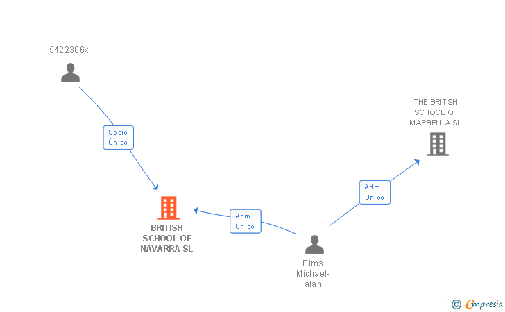 Vinculaciones societarias de BRITISH SCHOOL OF NAVARRA SL