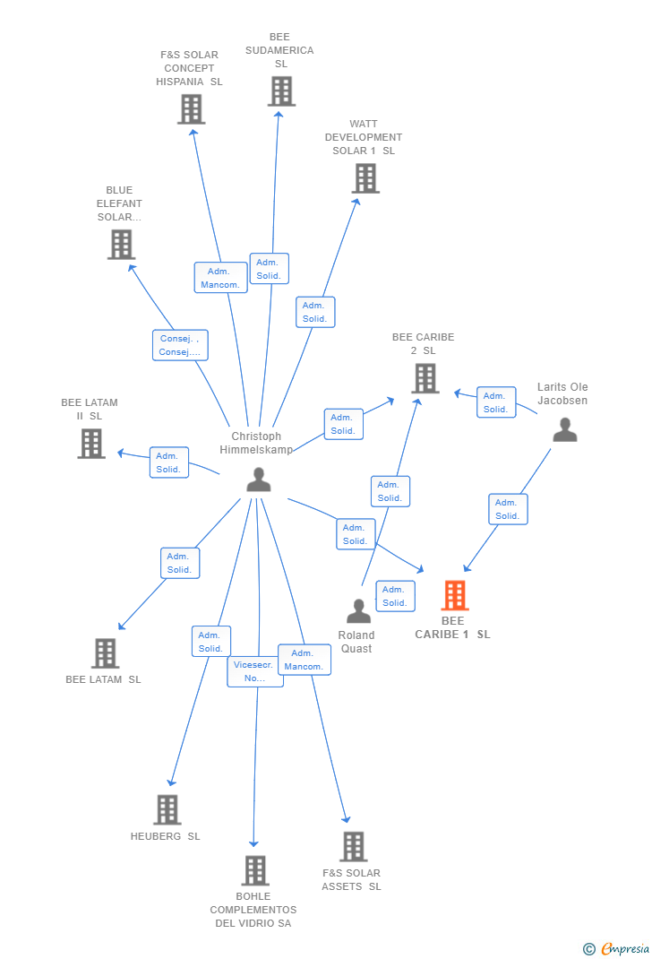 Vinculaciones societarias de BEE CARIBE 1 SL
