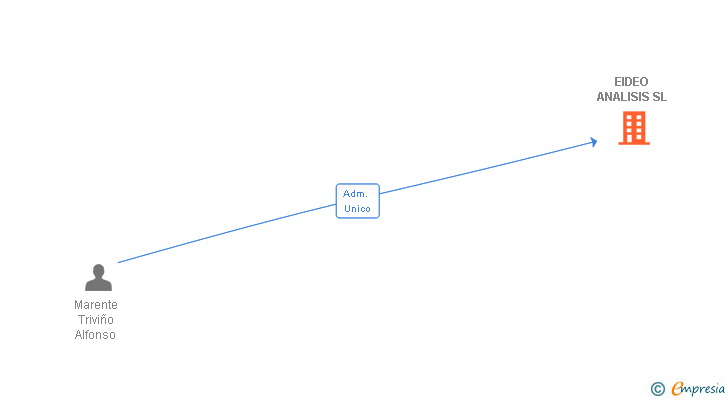 Vinculaciones societarias de EIDEO ANALISIS SL