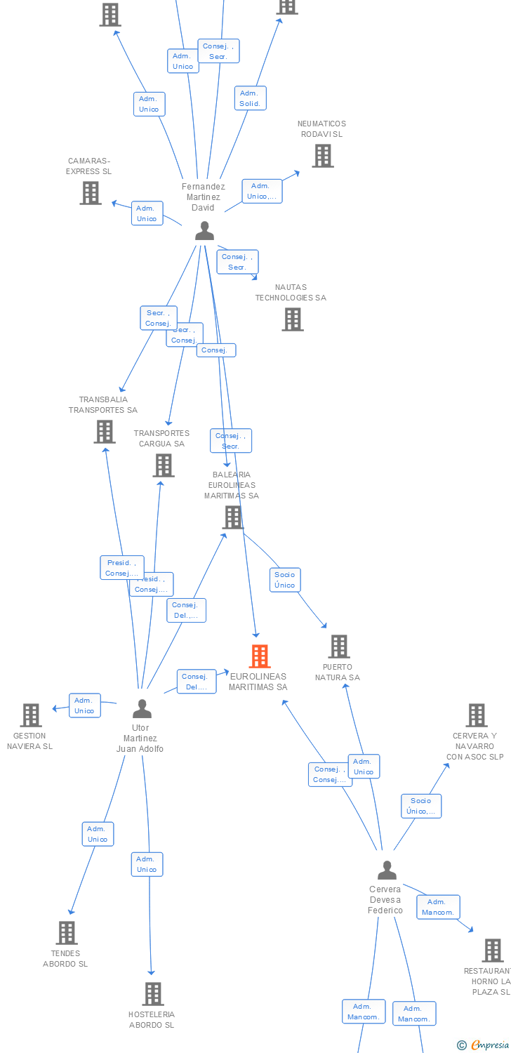 Vinculaciones societarias de BALEARIA EUROLINEAS MARITIMAS SA
