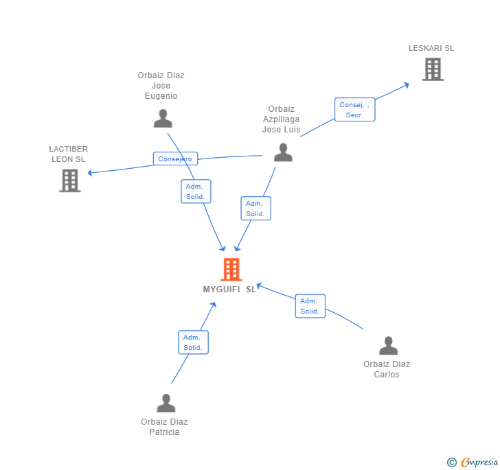Vinculaciones societarias de MYGUIFI SL