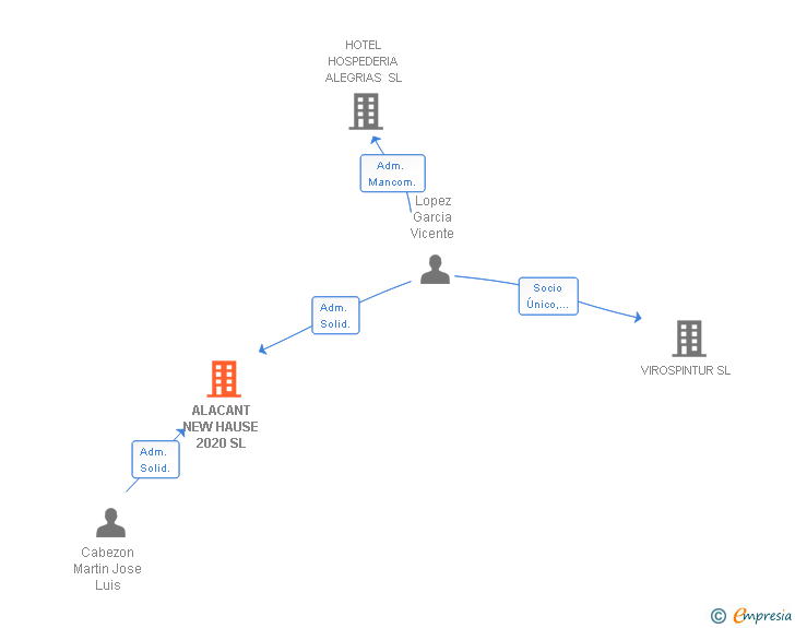 Vinculaciones societarias de ALACANT NEW HAUSE 2020 SL