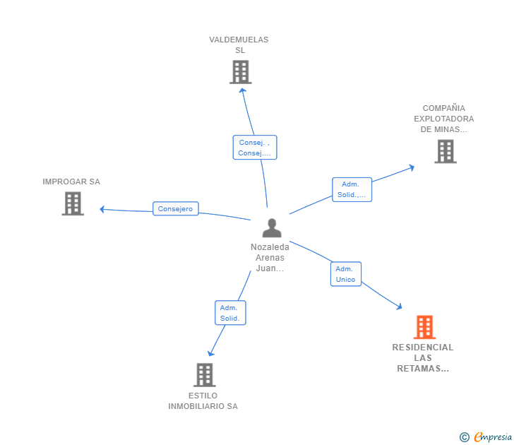 Vinculaciones societarias de RESIDENCIAL LAS RETAMAS 2019 SL