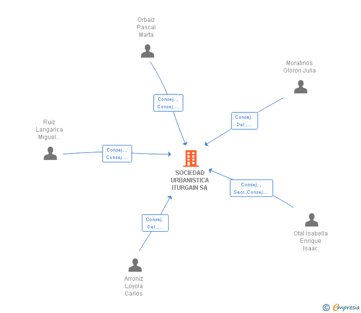 Vinculaciones societarias de SOCIEDAD URBANISTICA ITURGAIN SA