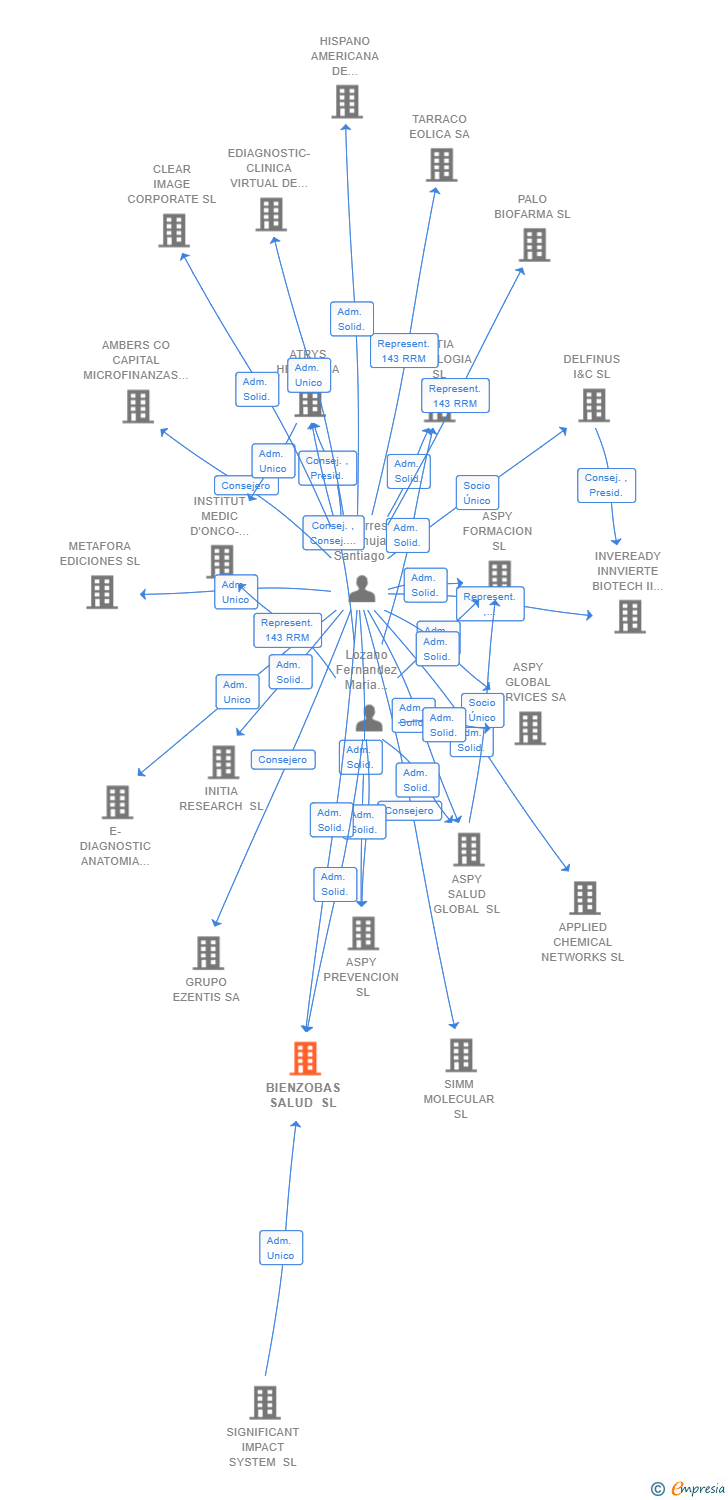 Vinculaciones societarias de BIENZOBAS SALUD SL