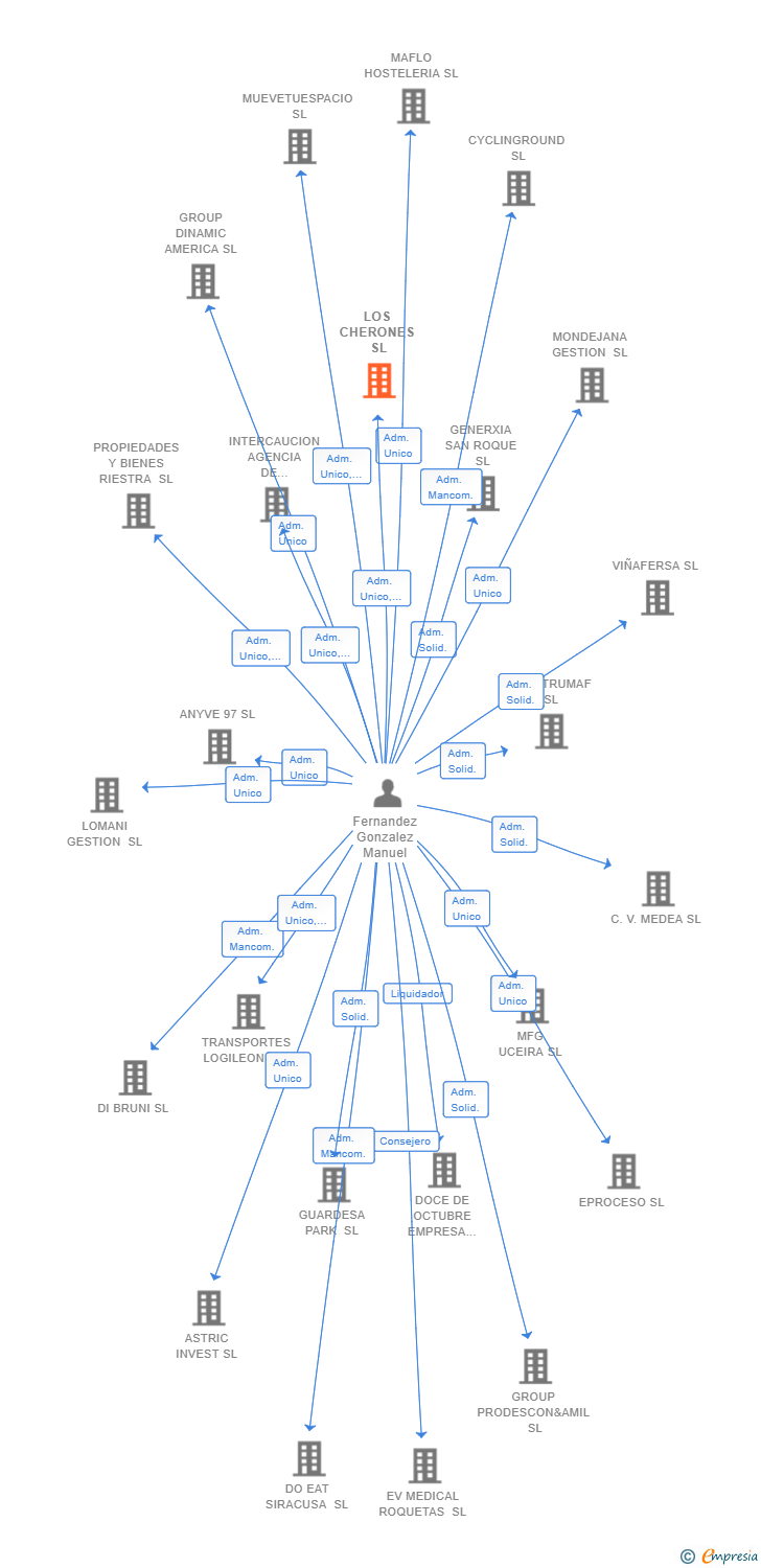 Vinculaciones societarias de LOS CHERONES SL