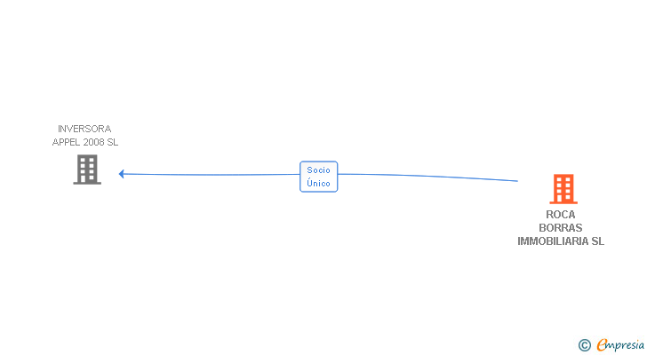 Vinculaciones societarias de ROCA BORRAS IMMOBILIARIA SL
