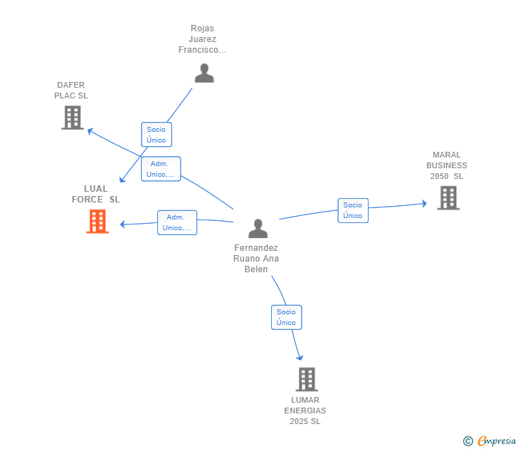 Vinculaciones societarias de LUAL FORCE SL