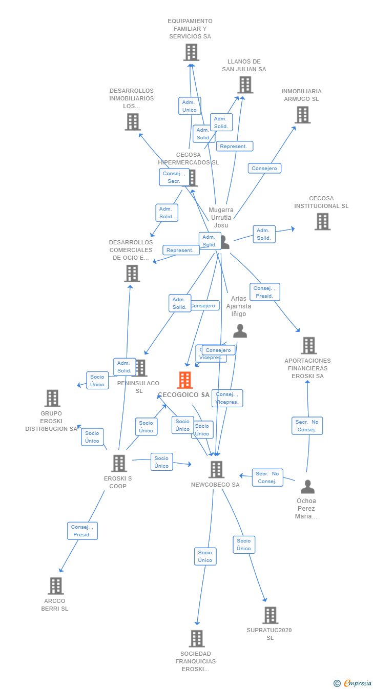 Vinculaciones societarias de CECOGOICO SA