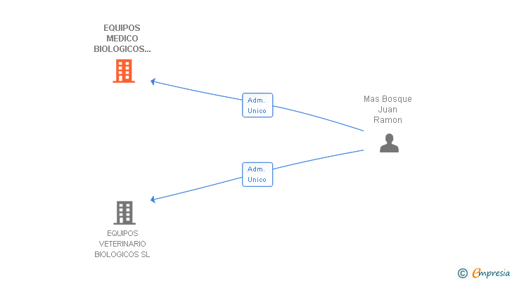 Vinculaciones societarias de EQUIPOS MEDICO BIOLOGICOS BCN SL