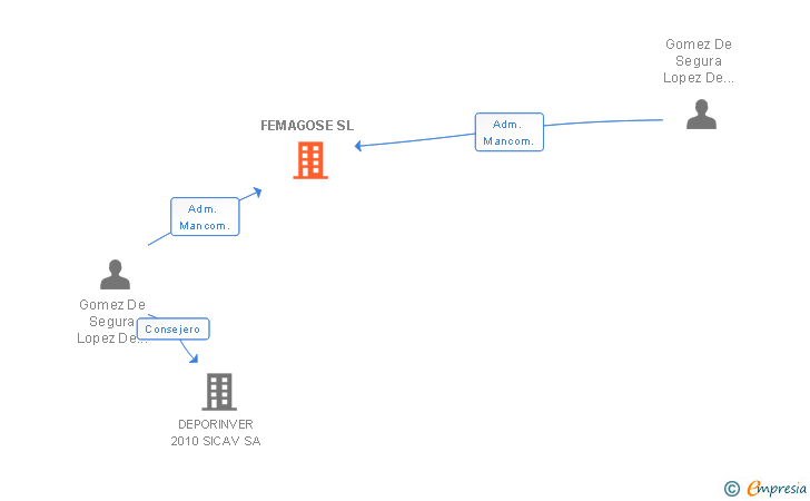 Vinculaciones societarias de FEMAGOSE SL
