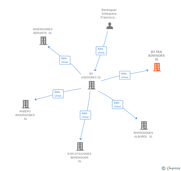 Vinculaciones societarias de B3 TAX ADVISORS SL