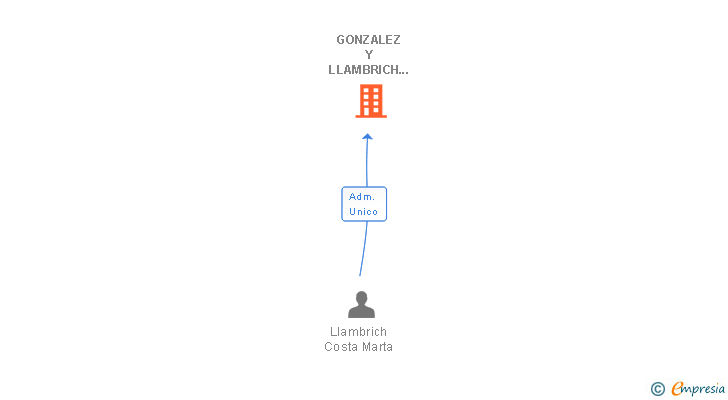 Vinculaciones societarias de GONZALEZ Y LLAMBRICH CONSTRUCCIONES SL