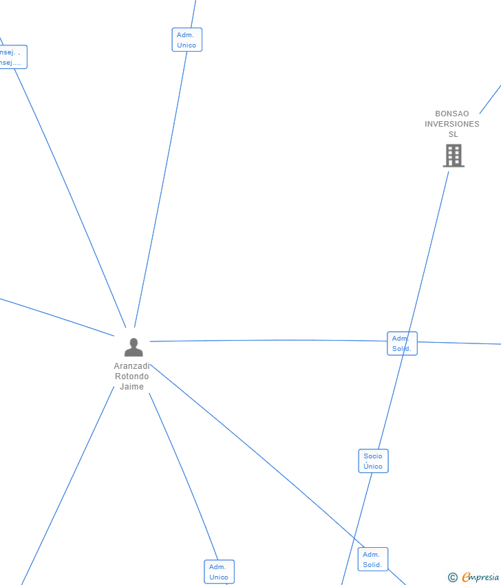 Vinculaciones societarias de OUTSTYLE SL