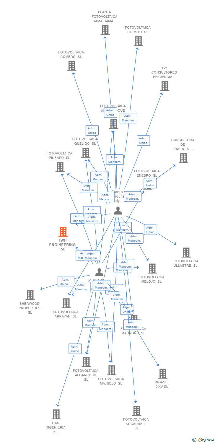 Vinculaciones societarias de TWH ENGINEERING SL