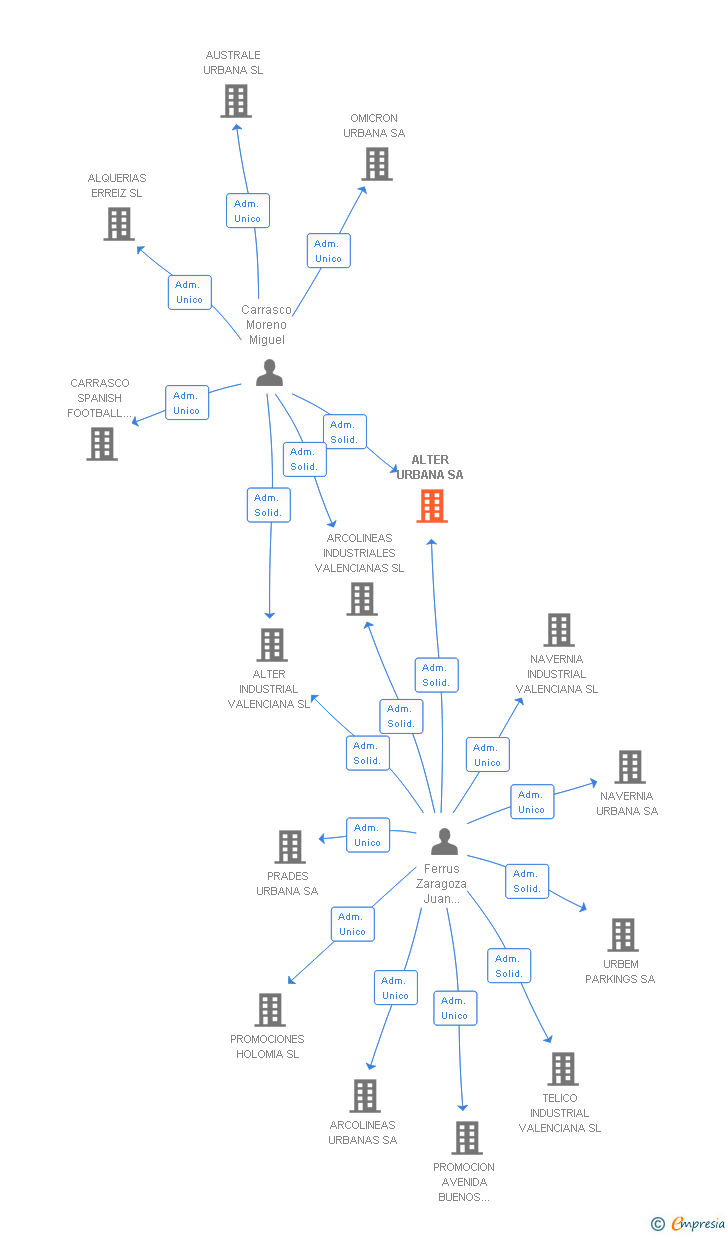 Vinculaciones societarias de ALTER URBANA SA