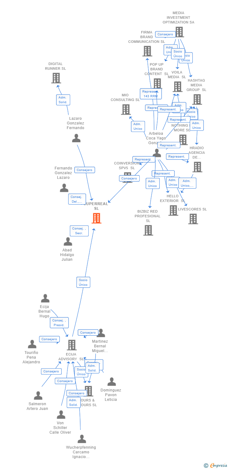 Vinculaciones societarias de SUPERREAL SL