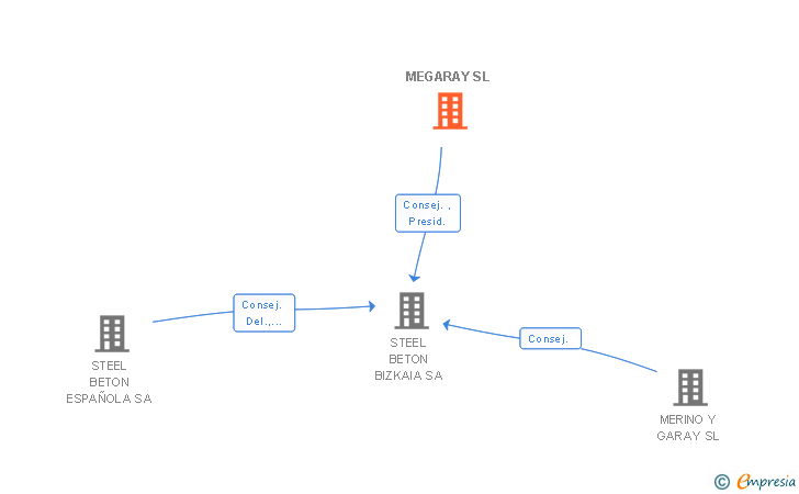 Vinculaciones societarias de MEGARAY SL