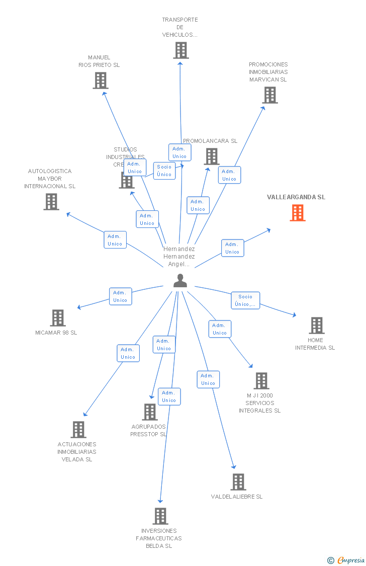 Vinculaciones societarias de VALLEARGANDA SL