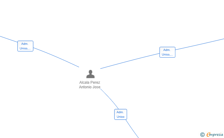 Vinculaciones societarias de GRAND DESCANSO SL