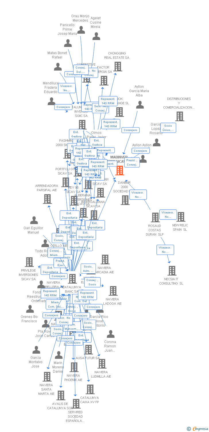 Vinculaciones societarias de MABINVER 2000 SICAV SA