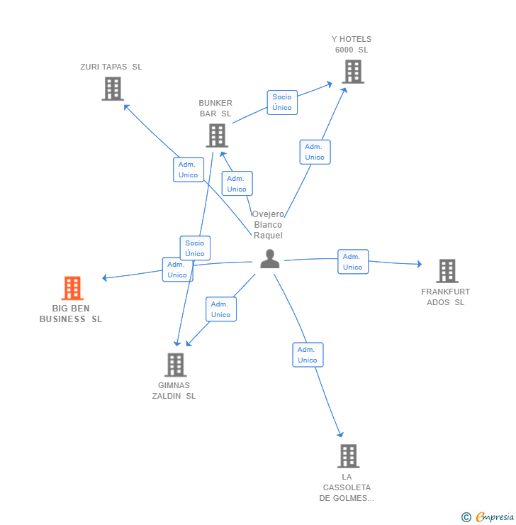 Vinculaciones societarias de BIG BEN BUSINESS SL