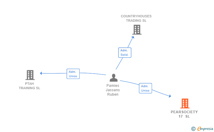 Vinculaciones societarias de PEARSOCIETY 17 SL