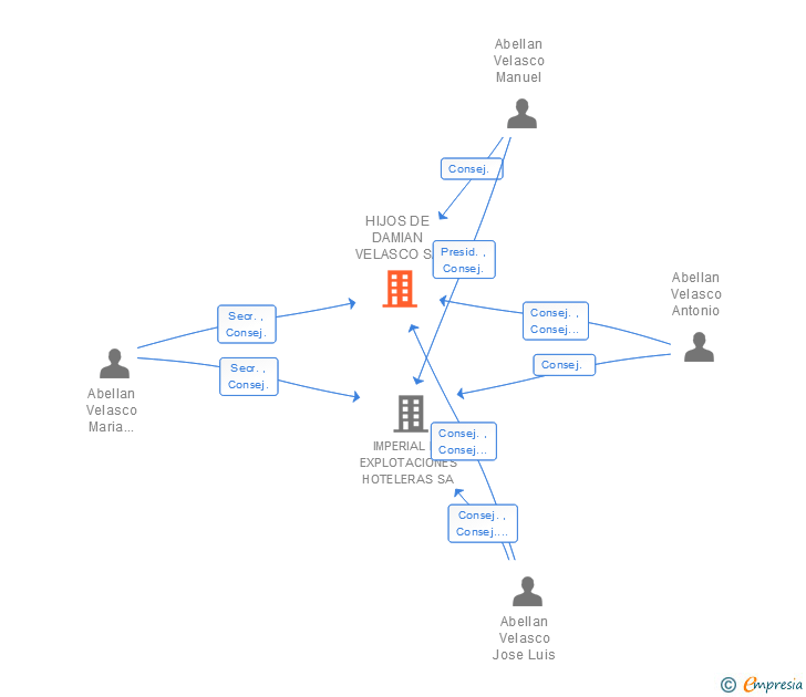 Vinculaciones societarias de HIJOS DE DAMIAN VELASCO SA